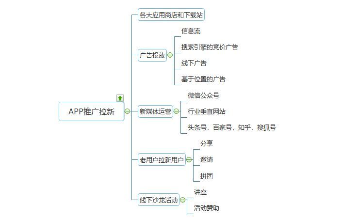 app推广怎么做,5个APP推广拉新秘籍奉上