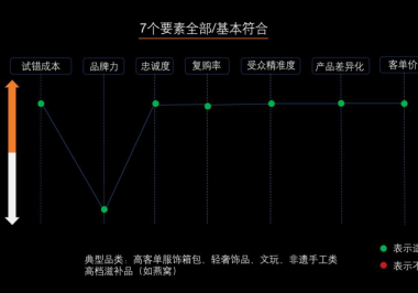 透过私域七要素与五种模型,谈谈什么品类不适合做私域!