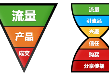 7000字干货，多个行业私域增长难题解答汇总