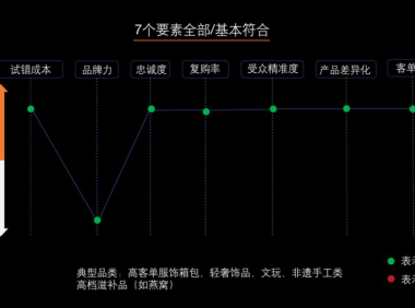 透过私域七要素与五种模型,谈谈什么品类不适合做私域!
