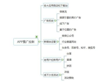 app推广怎么做,5个APP推广拉新秘籍奉上