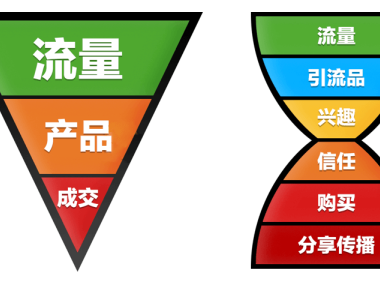 7000字干货,多个行业私域增长难题解答汇总