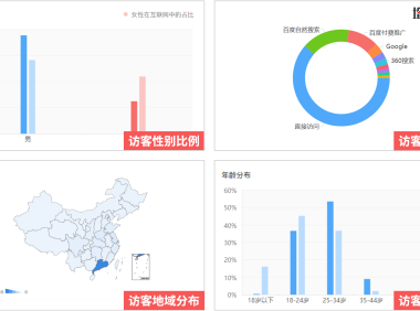 详解企业网站为何要做网站历史数据分析