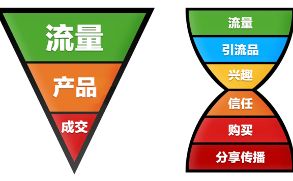 7000字干货，多个行业私域增长难题解答汇总
